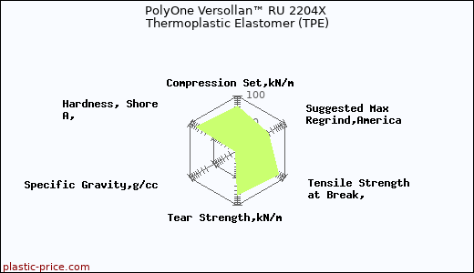 PolyOne Versollan™ RU 2204X Thermoplastic Elastomer (TPE)