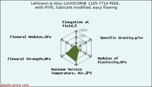 Lehmann & Voss LUVOCOM® 1105-7714 PEEK, with PTFE, lubricant modified, easy flowing