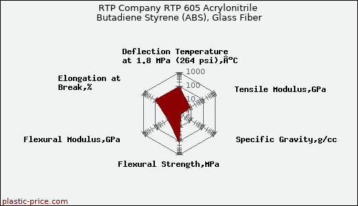 RTP Company RTP 605 Acrylonitrile Butadiene Styrene (ABS), Glass Fiber