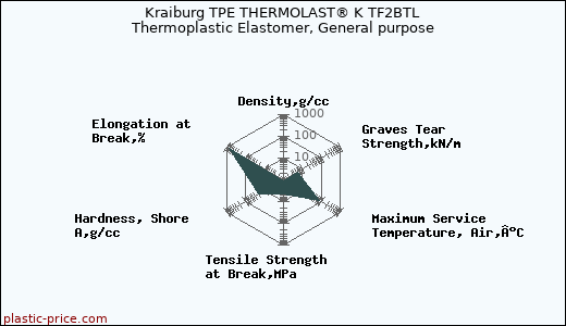 Kraiburg TPE THERMOLAST® K TF2BTL Thermoplastic Elastomer, General purpose