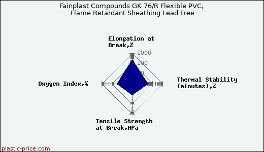 Fainplast Compounds GK 76/R Flexible PVC, Flame Retardant Sheathing Lead Free