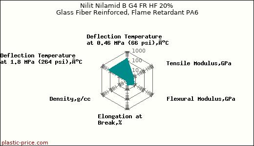 Nilit Nilamid B G4 FR HF 20% Glass Fiber Reinforced, Flame Retardant PA6