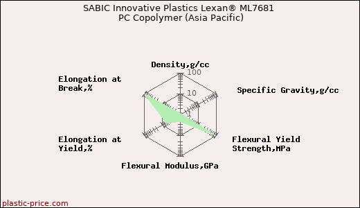 SABIC Innovative Plastics Lexan® ML7681 PC Copolymer (Asia Pacific)
