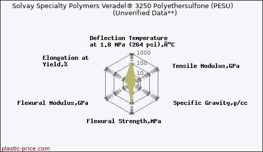 Solvay Specialty Polymers Veradel® 3250 Polyethersulfone (PESU)                      (Unverified Data**)