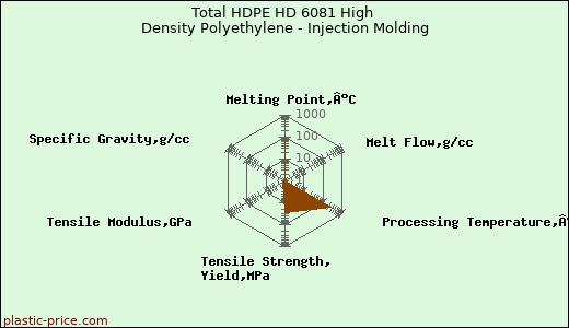 Total HDPE HD 6081 High Density Polyethylene - Injection Molding