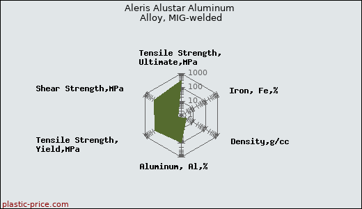 Aleris Alustar Aluminum Alloy, MIG-welded