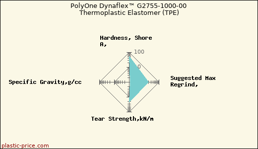 PolyOne Dynaflex™ G2755-1000-00 Thermoplastic Elastomer (TPE)