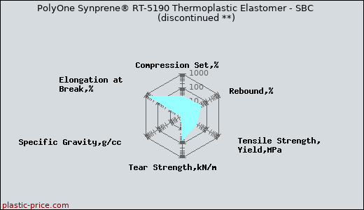 PolyOne Synprene® RT-5190 Thermoplastic Elastomer - SBC               (discontinued **)