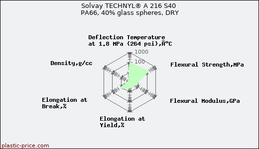 Solvay TECHNYL® A 216 S40 PA66, 40% glass spheres, DRY