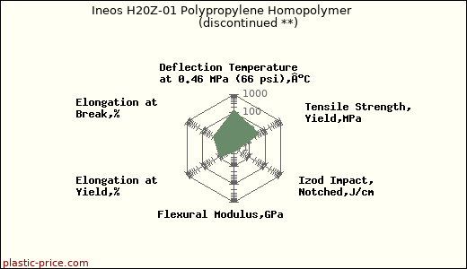 Ineos H20Z-01 Polypropylene Homopolymer               (discontinued **)