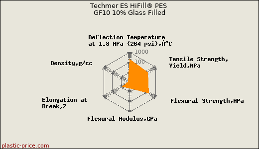 Techmer ES HiFill® PES GF10 10% Glass Filled