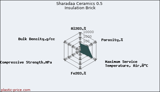 Sharadaa Ceramics 0.5 Insulation Brick
