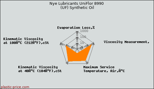 Nye Lubricants UniFlor 8990 (UF) Synthetic Oil