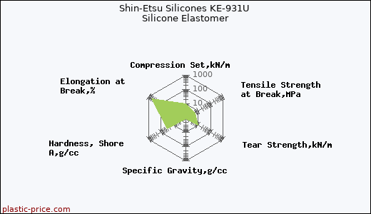 Shin-Etsu Silicones KE-931U Silicone Elastomer