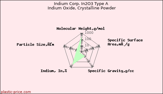 Indium Corp. In2O3 Type A Indium Oxide, Crystalline Powder