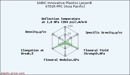 SABIC Innovative Plastics Lexan® 4701R PPC (Asia Pacific)