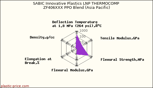 SABIC Innovative Plastics LNP THERMOCOMP ZF406XXX PPO Blend (Asia Pacific)