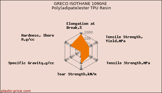 GRECO ISOTHANE 1090AE Poly(adipate)ester TPU Resin