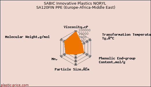 SABIC Innovative Plastics NORYL SA120FIN PPE (Europe-Africa-Middle East)