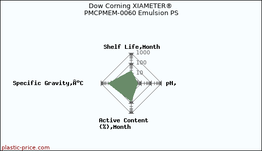 Dow Corning XIAMETER® PMCPMEM-0060 Emulsion PS