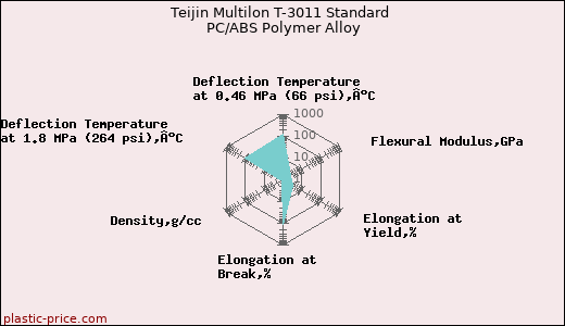 Teijin Multilon T-3011 Standard PC/ABS Polymer Alloy