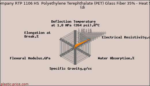 RTP Company RTP 1106 HS  Polyethylene Terephthalate (PET) Glass Fiber 35% - Heat Stable               (di