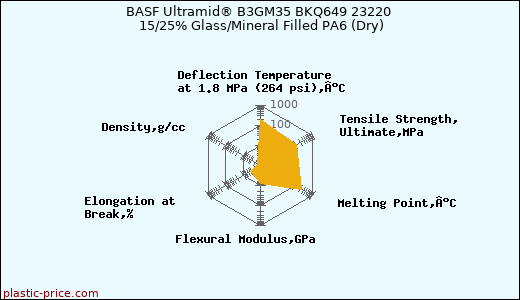 BASF Ultramid® B3GM35 BKQ649 23220 15/25% Glass/Mineral Filled PA6 (Dry)