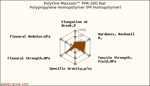 PolyOne Maxxam™ PPR-20G Nat Polypropylene Homopolymer (PP Homopolymer)
