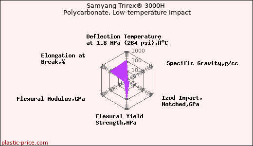 Samyang Trirex® 3000H Polycarbonate, Low-temperature Impact