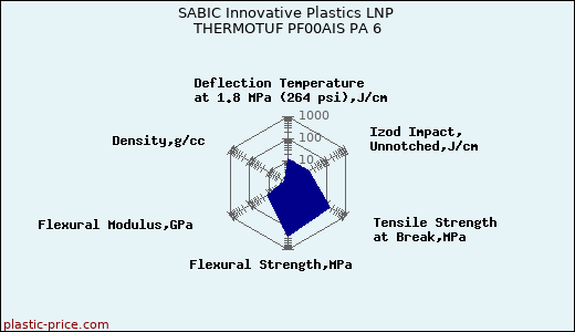 SABIC Innovative Plastics LNP THERMOTUF PF00AIS PA 6