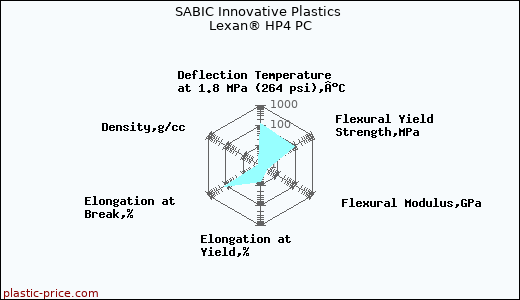 SABIC Innovative Plastics Lexan® HP4 PC