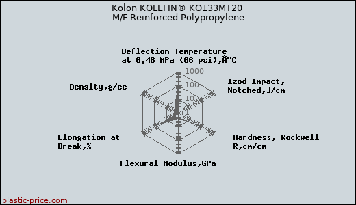Kolon KOLEFIN® KO133MT20 M/F Reinforced Polypropylene