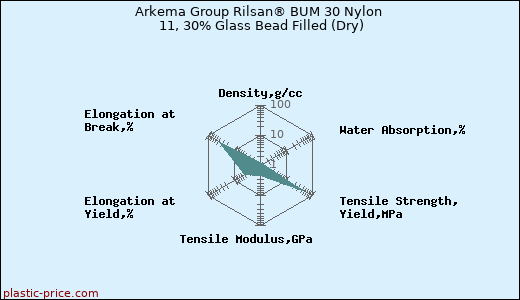 Arkema Group Rilsan® BUM 30 Nylon 11, 30% Glass Bead Filled (Dry)