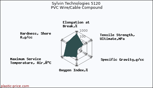 Sylvin Technologies 5120 PVC Wire/Cable Compound