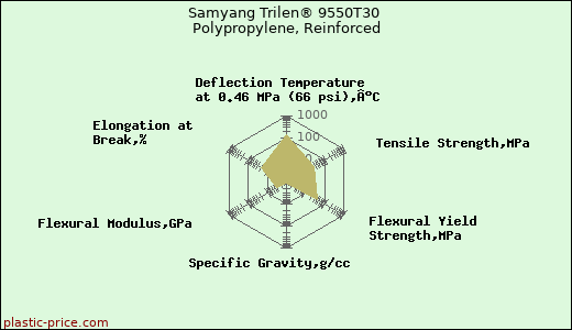 Samyang Trilen® 9550T30 Polypropylene, Reinforced