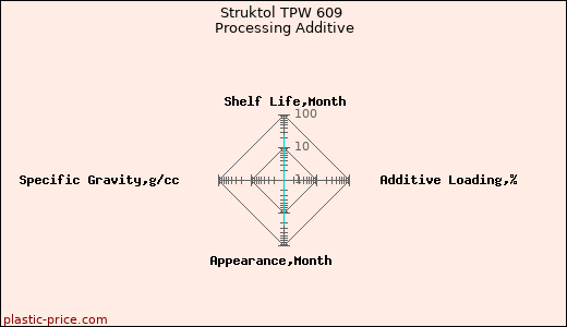 Struktol TPW 609 Processing Additive