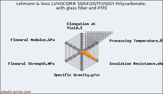 Lehmann & Voss LUVOCOM® 50/GF/20/TF/20/GY Polycarbonate, with glass fiber and PTFE