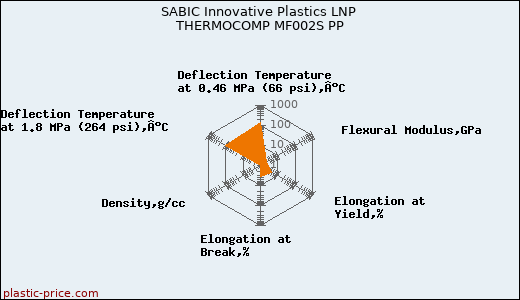 SABIC Innovative Plastics LNP THERMOCOMP MF002S PP