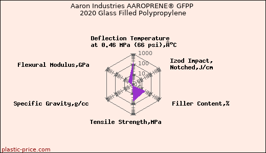 Aaron Industries AAROPRENE® GFPP 2020 Glass Filled Polypropylene