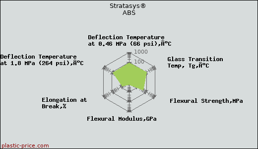 Stratasys® ABS