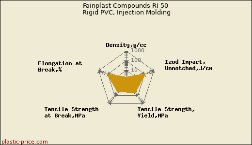 Fainplast Compounds RI 50 Rigid PVC, Injection Molding