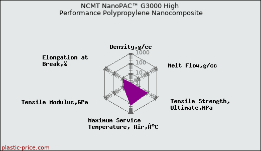 NCMT NanoPAC™ G3000 High Performance Polypropylene Nanocomposite