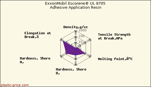 ExxonMobil Escorene® UL 8705 Adhesive Application Resin