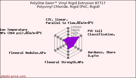 PolyOne Geon™ Vinyl Rigid Extrusion 87717 Polyvinyl Chloride, Rigid (PVC, Rigid)