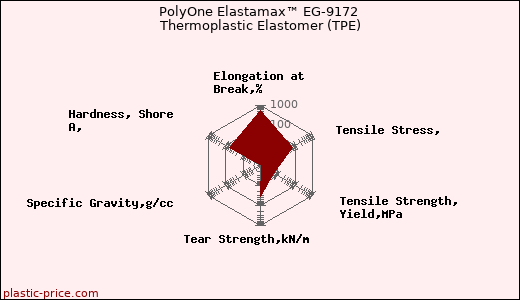 PolyOne Elastamax™ EG-9172 Thermoplastic Elastomer (TPE)