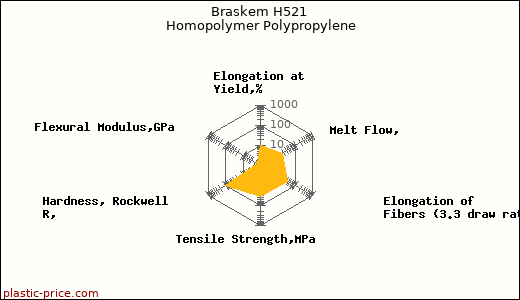 Braskem H521 Homopolymer Polypropylene