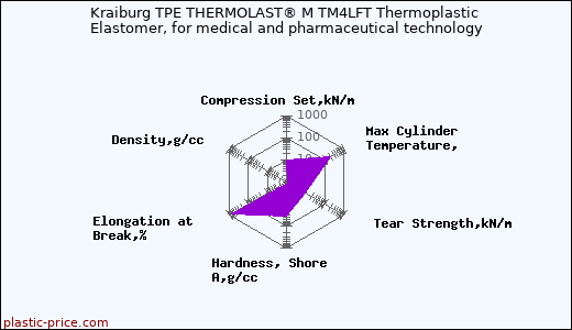 Kraiburg TPE THERMOLAST® M TM4LFT Thermoplastic Elastomer, for medical and pharmaceutical technology