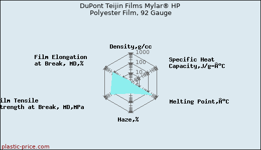 DuPont Teijin Films Mylar® HP Polyester Film, 92 Gauge