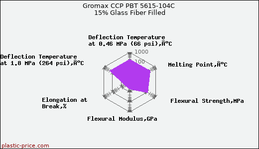 Gromax CCP PBT 5615-104C 15% Glass Fiber Filled