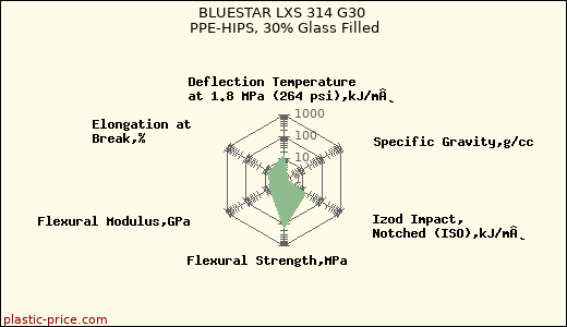 BLUESTAR LXS 314 G30 PPE-HIPS, 30% Glass Filled
